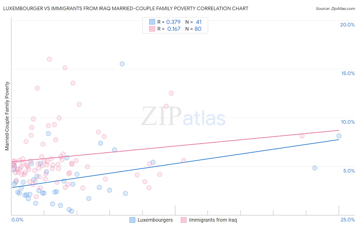 Luxembourger vs Immigrants from Iraq Married-Couple Family Poverty