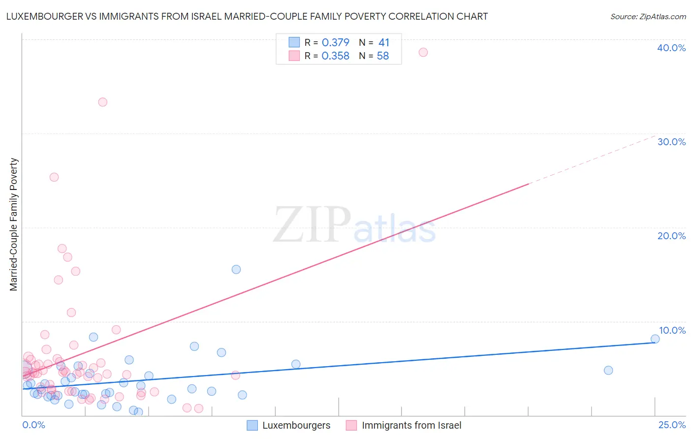 Luxembourger vs Immigrants from Israel Married-Couple Family Poverty
