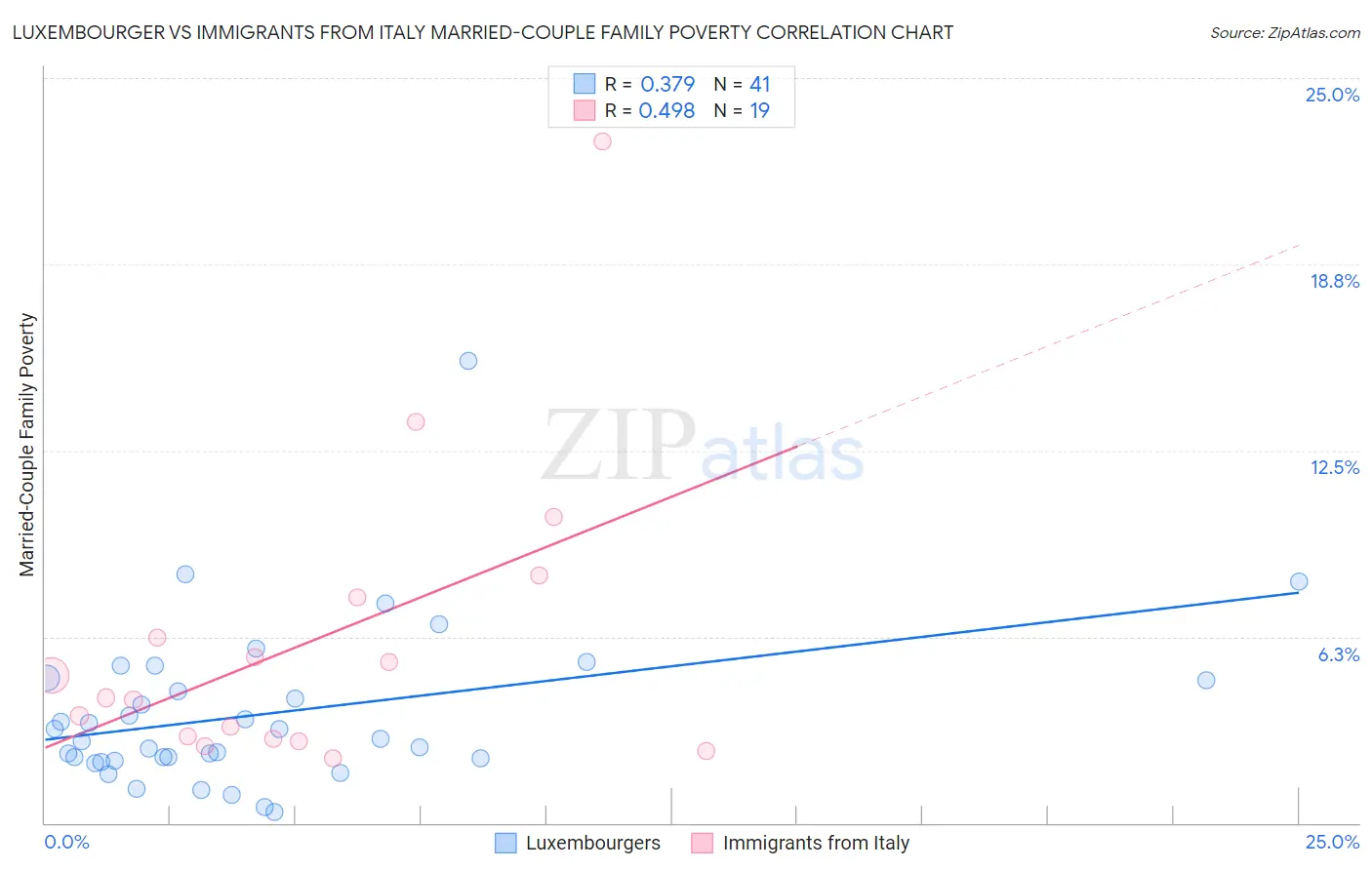 Luxembourger vs Immigrants from Italy Married-Couple Family Poverty