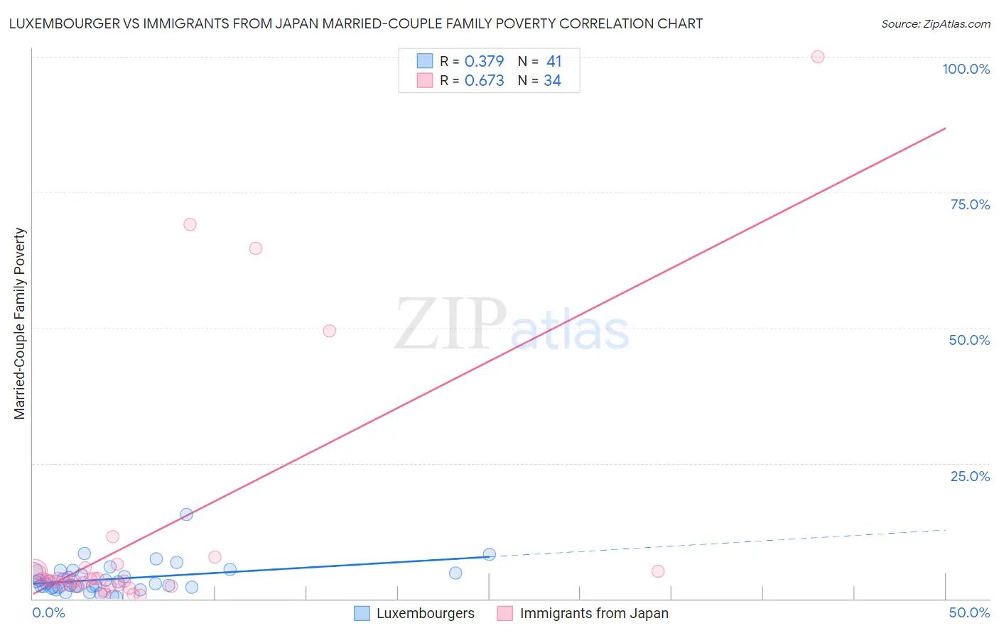 Luxembourger vs Immigrants from Japan Married-Couple Family Poverty