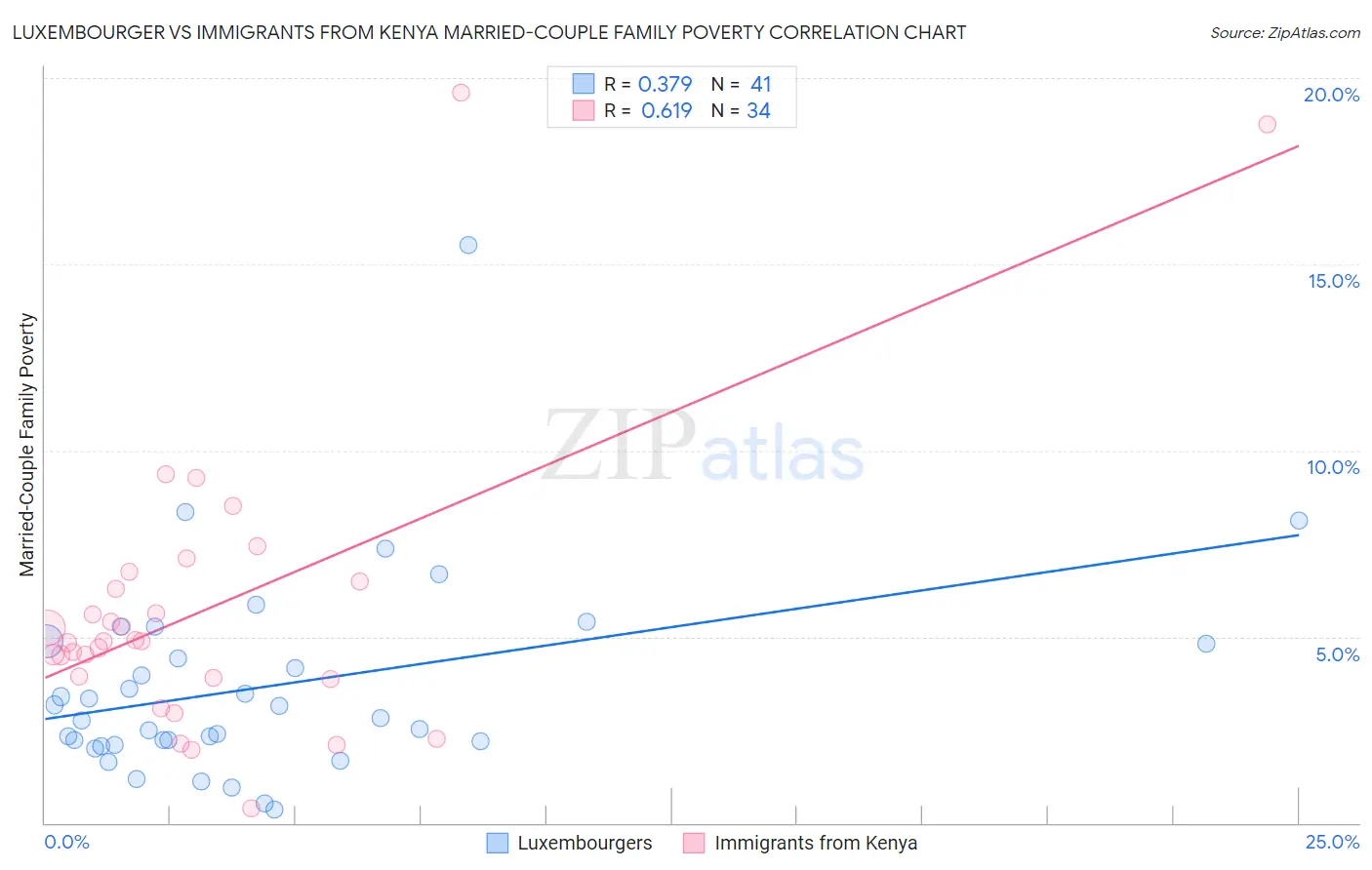 Luxembourger vs Immigrants from Kenya Married-Couple Family Poverty