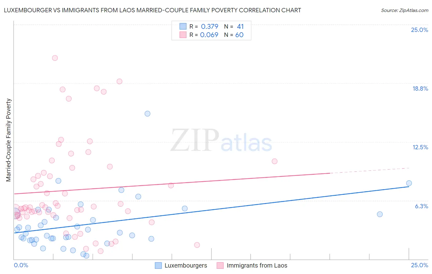Luxembourger vs Immigrants from Laos Married-Couple Family Poverty
