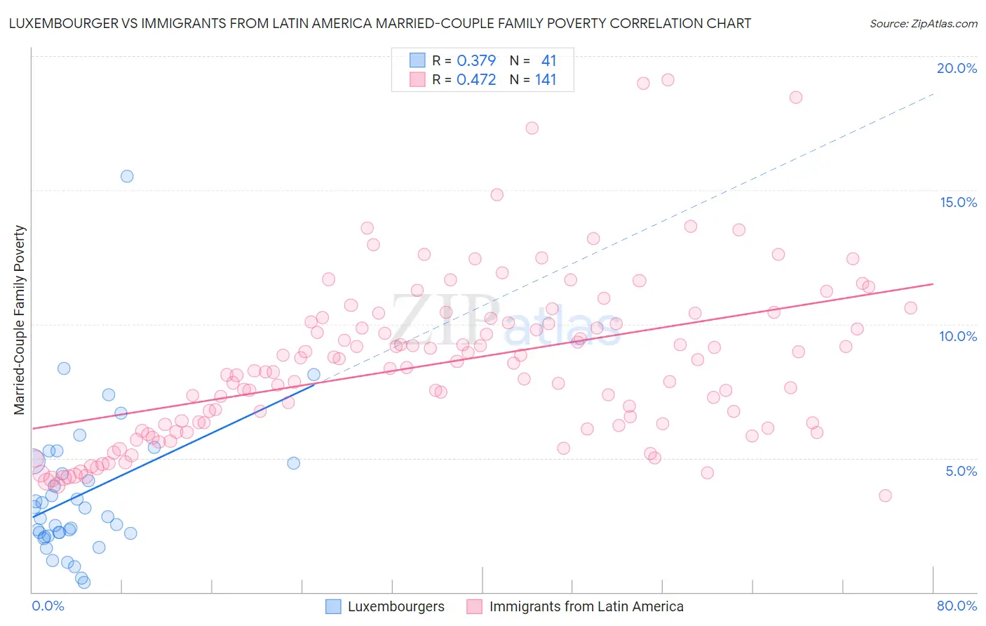 Luxembourger vs Immigrants from Latin America Married-Couple Family Poverty