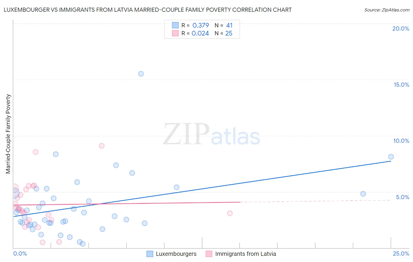 Luxembourger vs Immigrants from Latvia Married-Couple Family Poverty