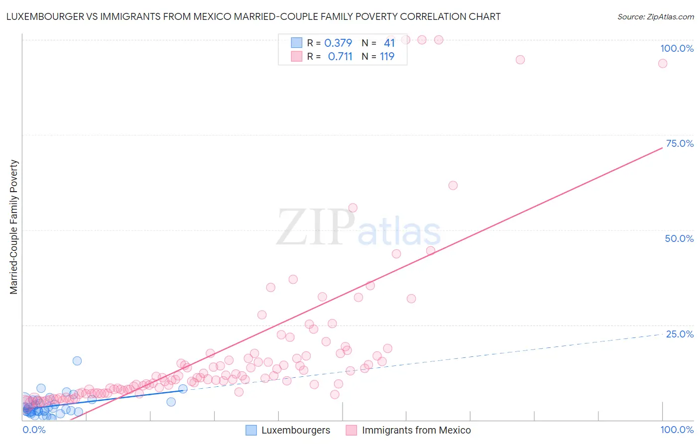 Luxembourger vs Immigrants from Mexico Married-Couple Family Poverty