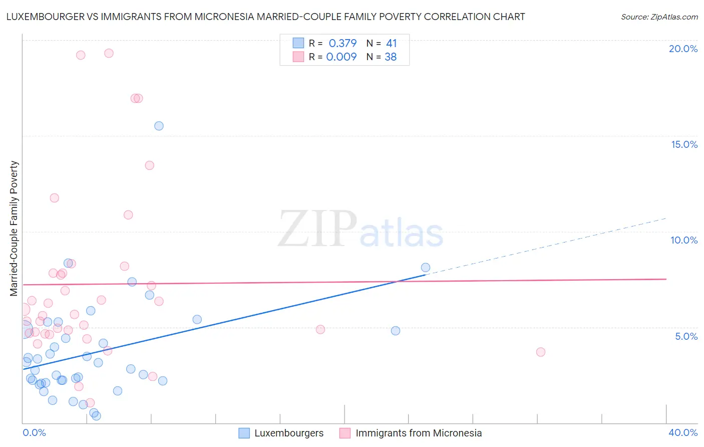 Luxembourger vs Immigrants from Micronesia Married-Couple Family Poverty