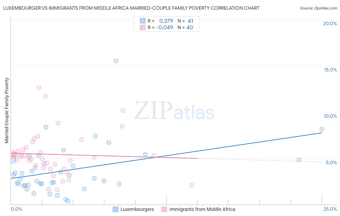 Luxembourger vs Immigrants from Middle Africa Married-Couple Family Poverty