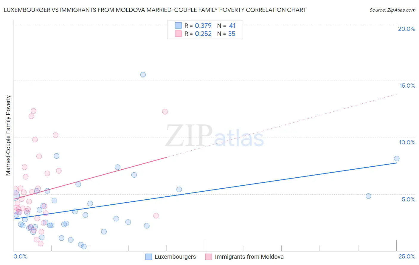 Luxembourger vs Immigrants from Moldova Married-Couple Family Poverty