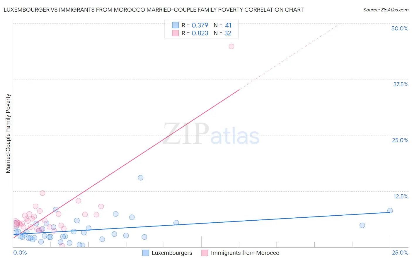 Luxembourger vs Immigrants from Morocco Married-Couple Family Poverty