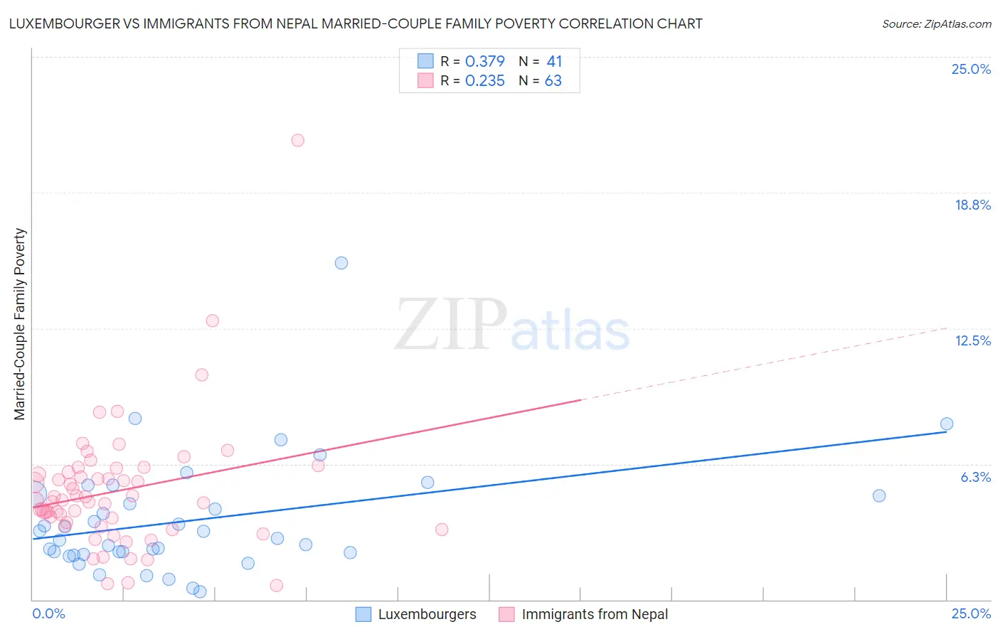 Luxembourger vs Immigrants from Nepal Married-Couple Family Poverty