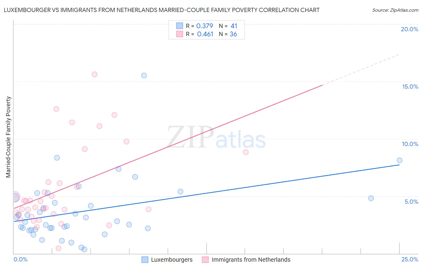 Luxembourger vs Immigrants from Netherlands Married-Couple Family Poverty