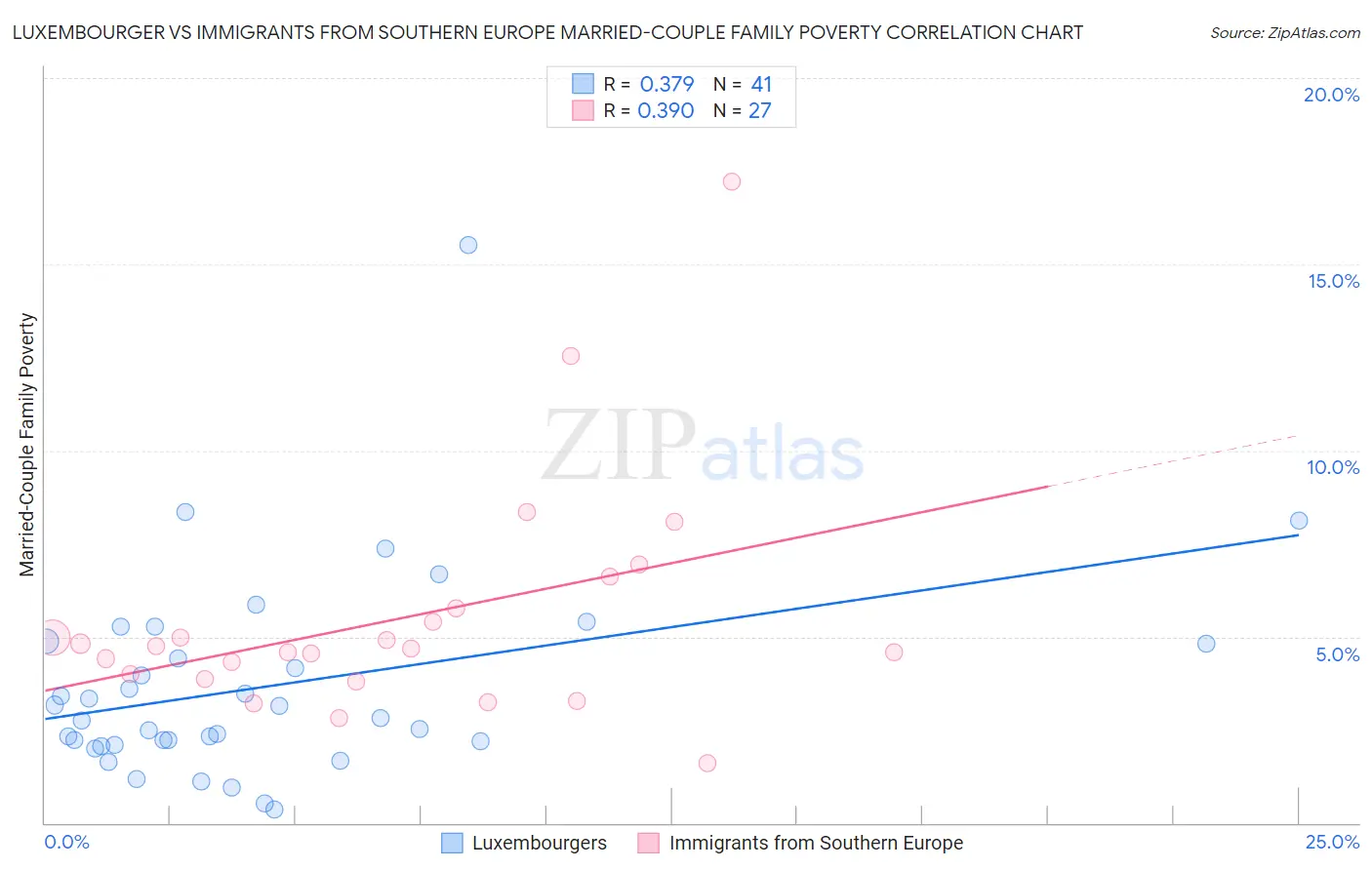 Luxembourger vs Immigrants from Southern Europe Married-Couple Family Poverty