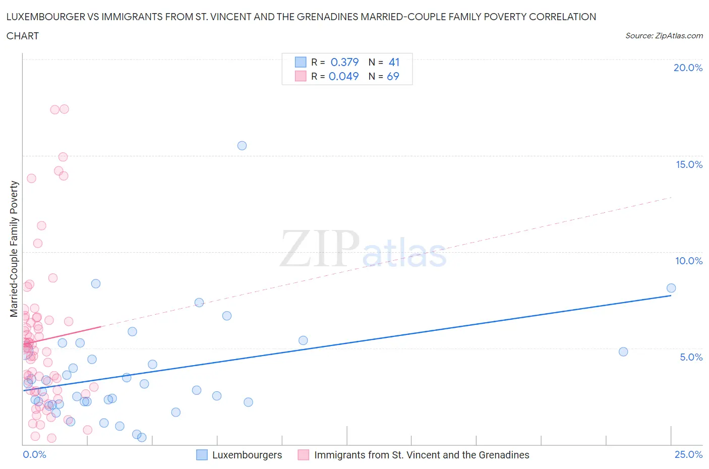 Luxembourger vs Immigrants from St. Vincent and the Grenadines Married-Couple Family Poverty