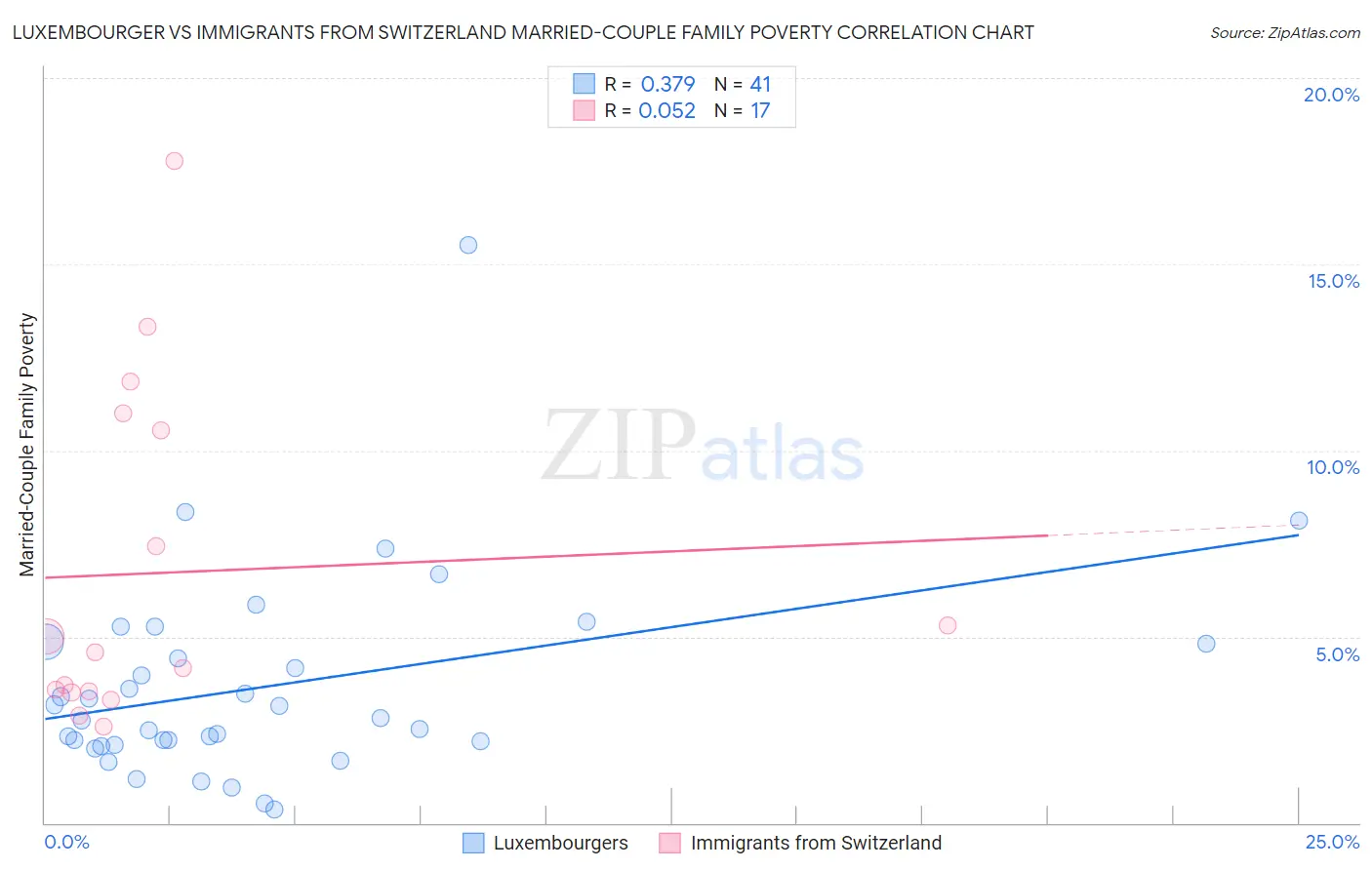 Luxembourger vs Immigrants from Switzerland Married-Couple Family Poverty