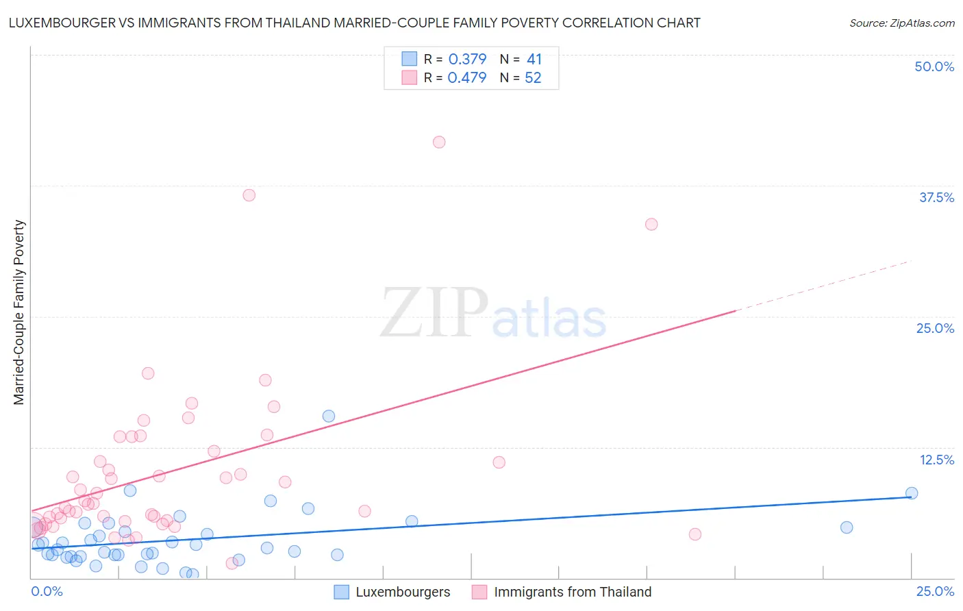 Luxembourger vs Immigrants from Thailand Married-Couple Family Poverty