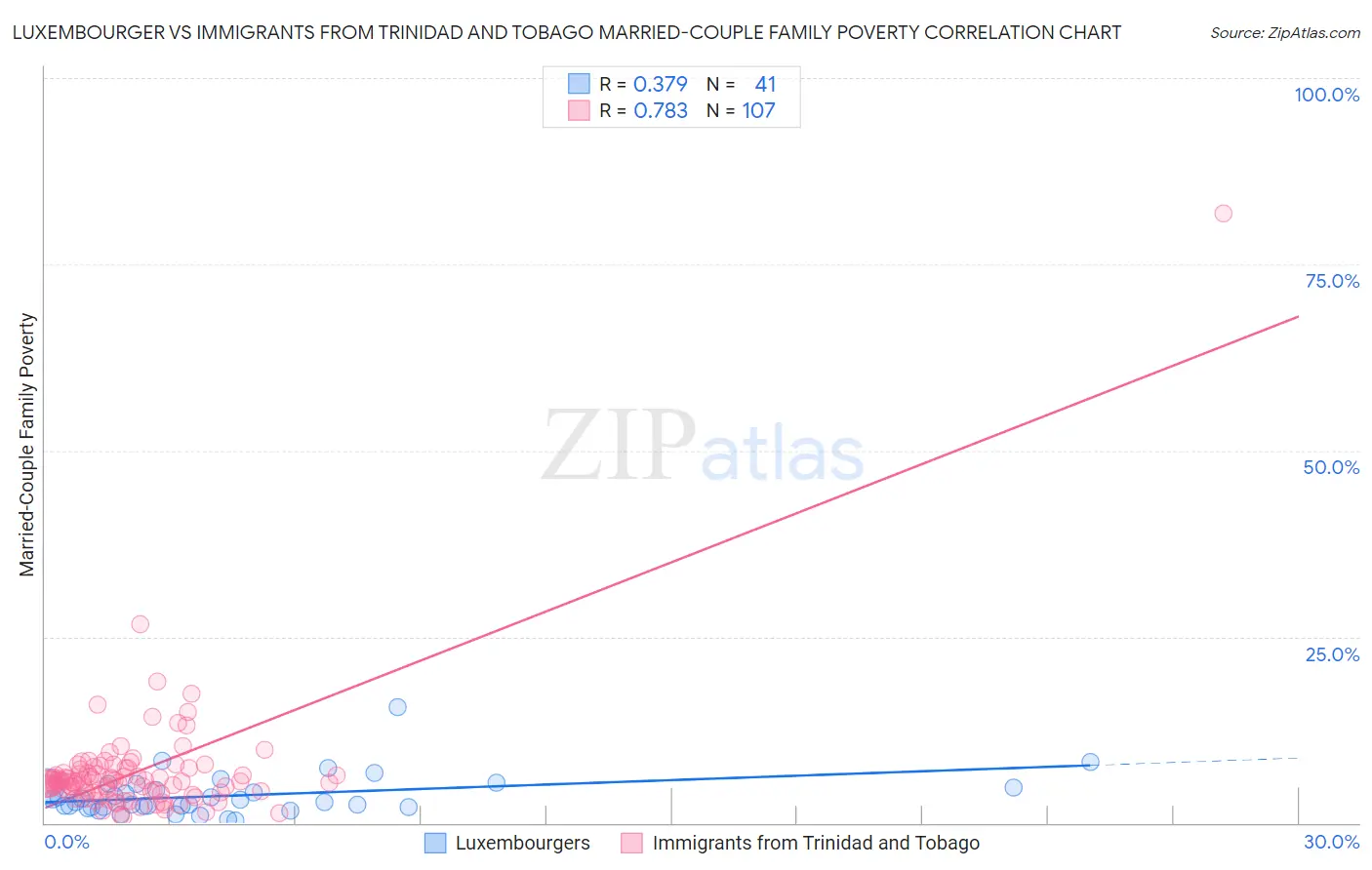 Luxembourger vs Immigrants from Trinidad and Tobago Married-Couple Family Poverty
