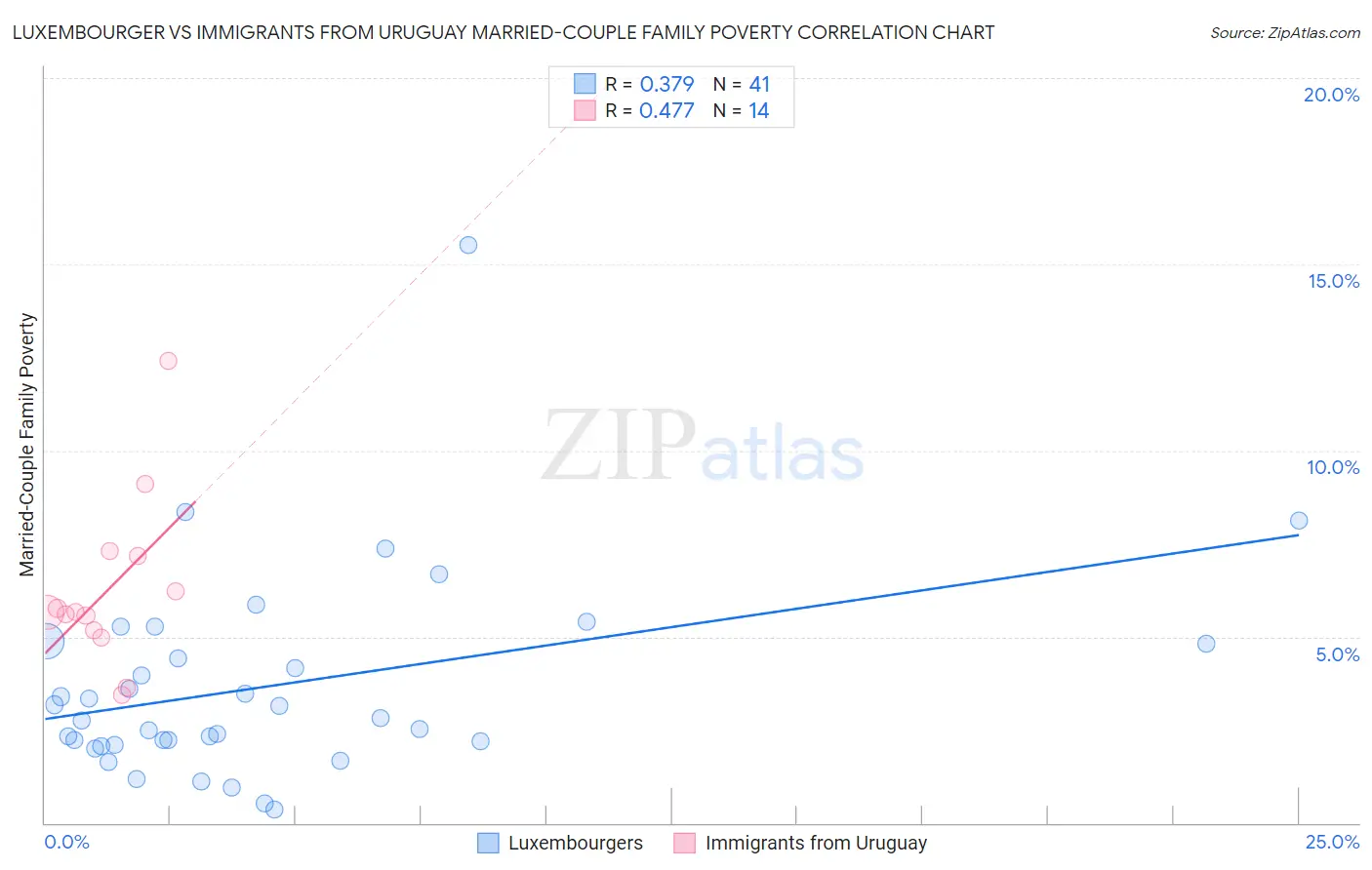 Luxembourger vs Immigrants from Uruguay Married-Couple Family Poverty
