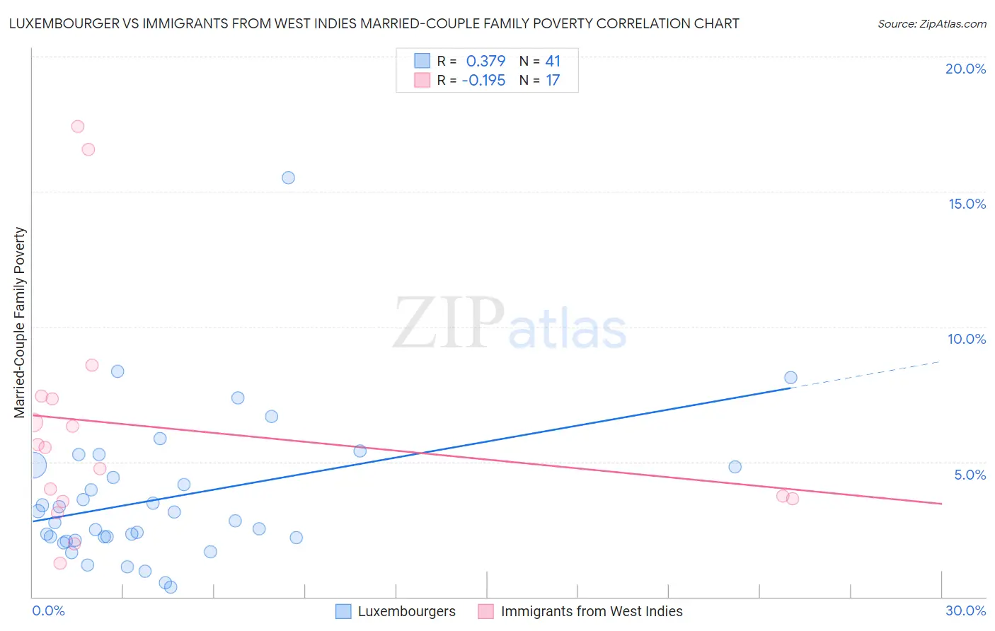 Luxembourger vs Immigrants from West Indies Married-Couple Family Poverty