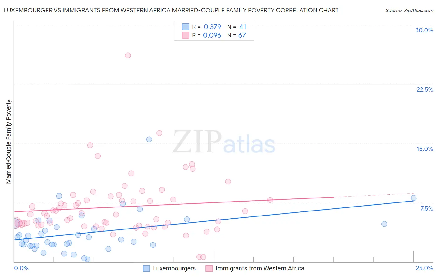 Luxembourger vs Immigrants from Western Africa Married-Couple Family Poverty