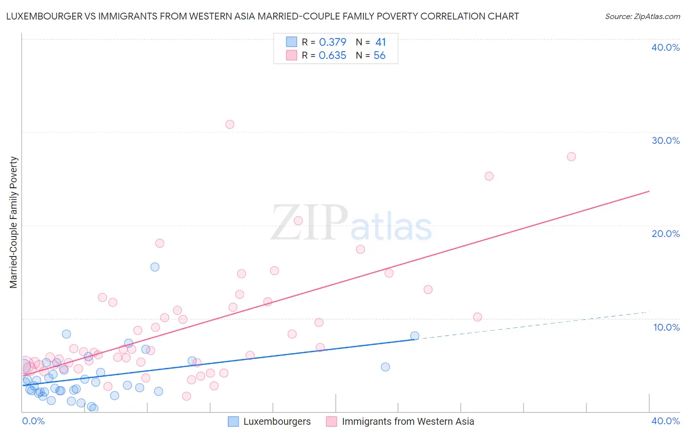Luxembourger vs Immigrants from Western Asia Married-Couple Family Poverty