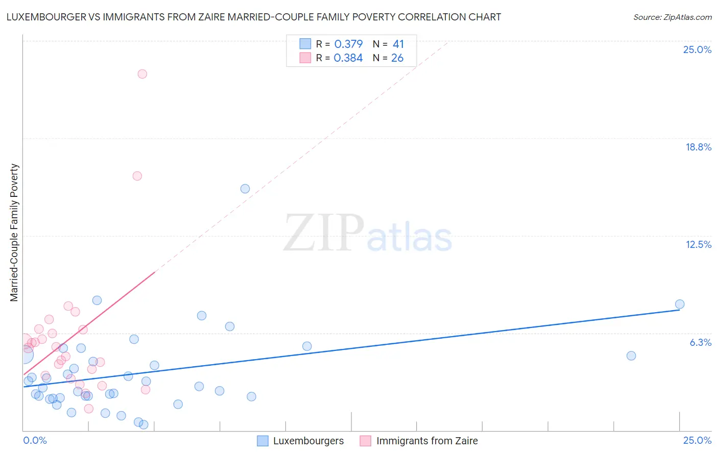 Luxembourger vs Immigrants from Zaire Married-Couple Family Poverty