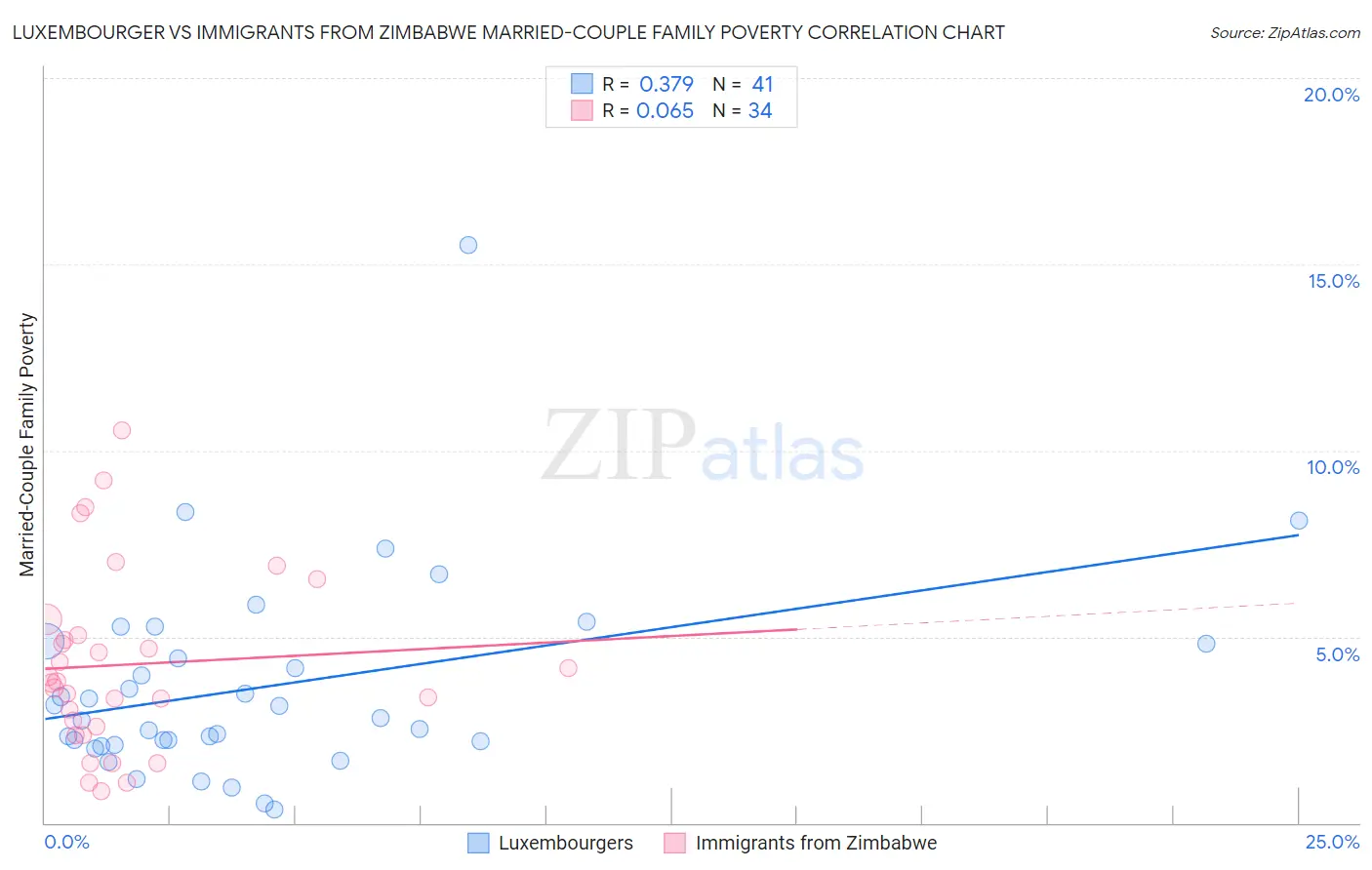Luxembourger vs Immigrants from Zimbabwe Married-Couple Family Poverty