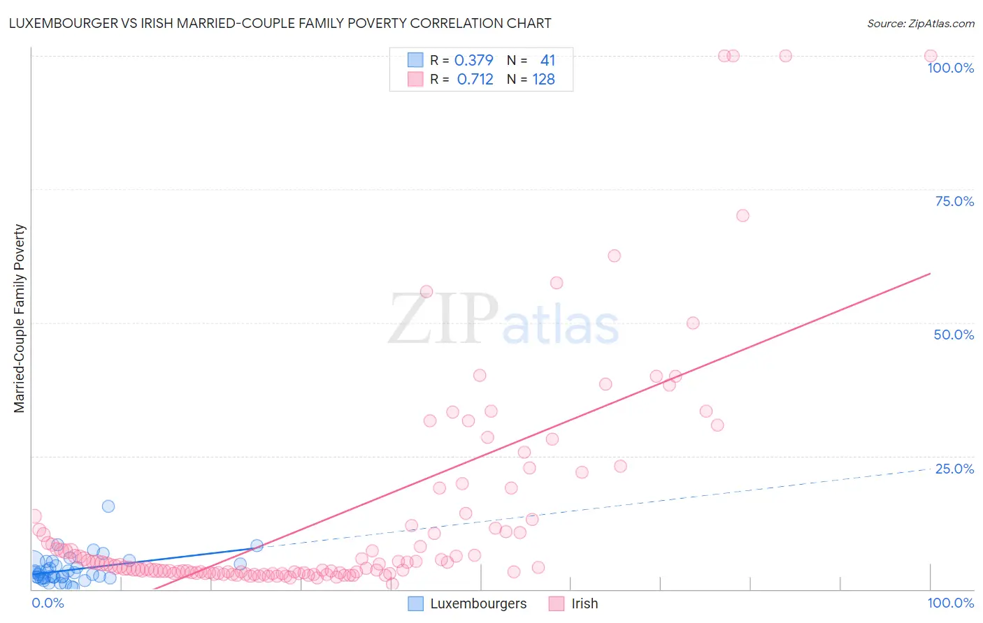 Luxembourger vs Irish Married-Couple Family Poverty