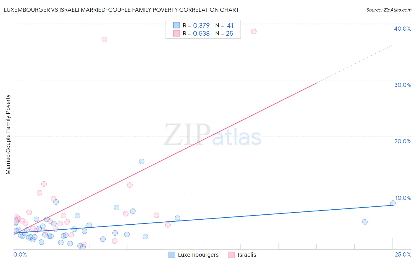Luxembourger vs Israeli Married-Couple Family Poverty