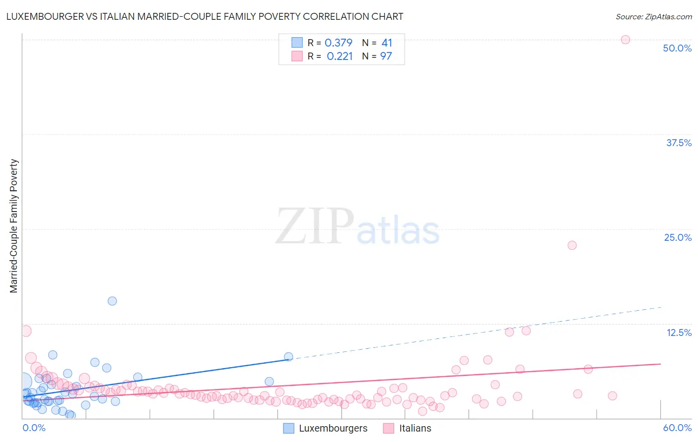 Luxembourger vs Italian Married-Couple Family Poverty