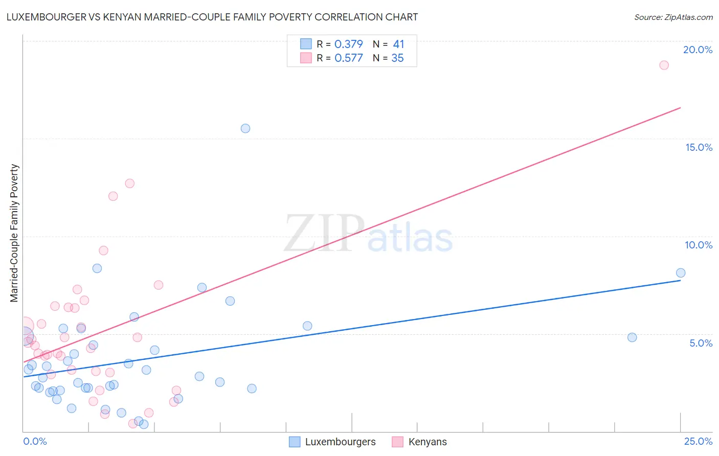 Luxembourger vs Kenyan Married-Couple Family Poverty