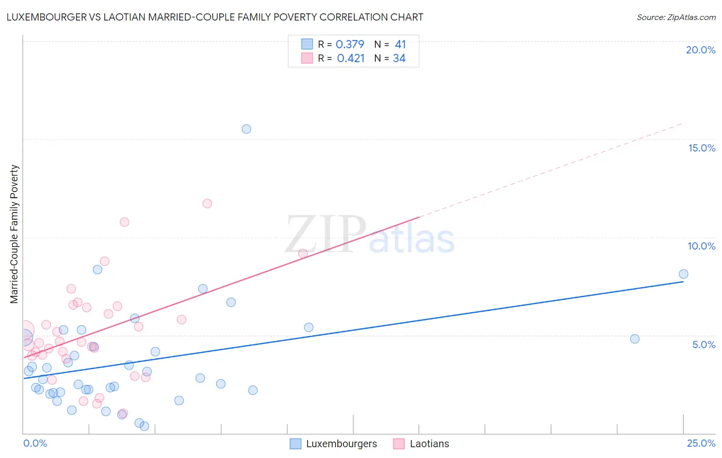 Luxembourger vs Laotian Married-Couple Family Poverty