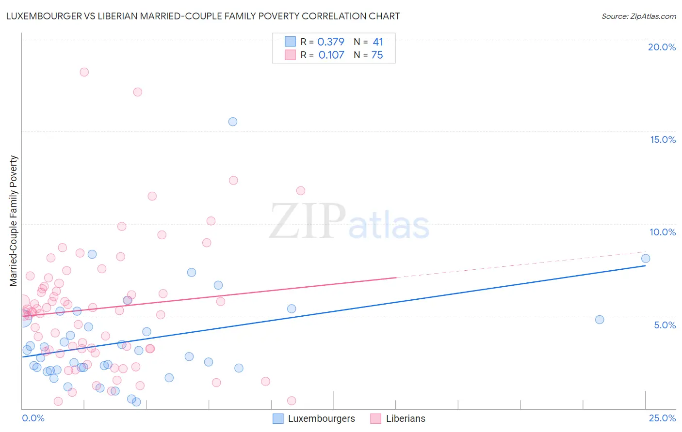 Luxembourger vs Liberian Married-Couple Family Poverty
