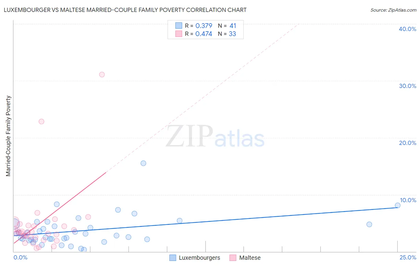 Luxembourger vs Maltese Married-Couple Family Poverty
