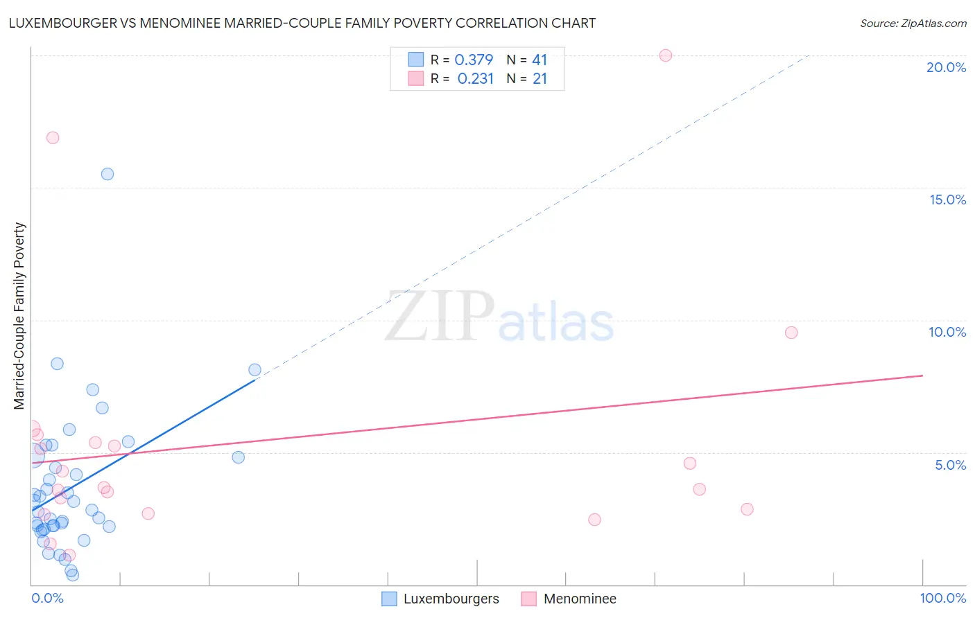Luxembourger vs Menominee Married-Couple Family Poverty