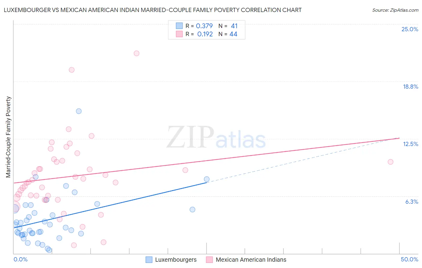 Luxembourger vs Mexican American Indian Married-Couple Family Poverty