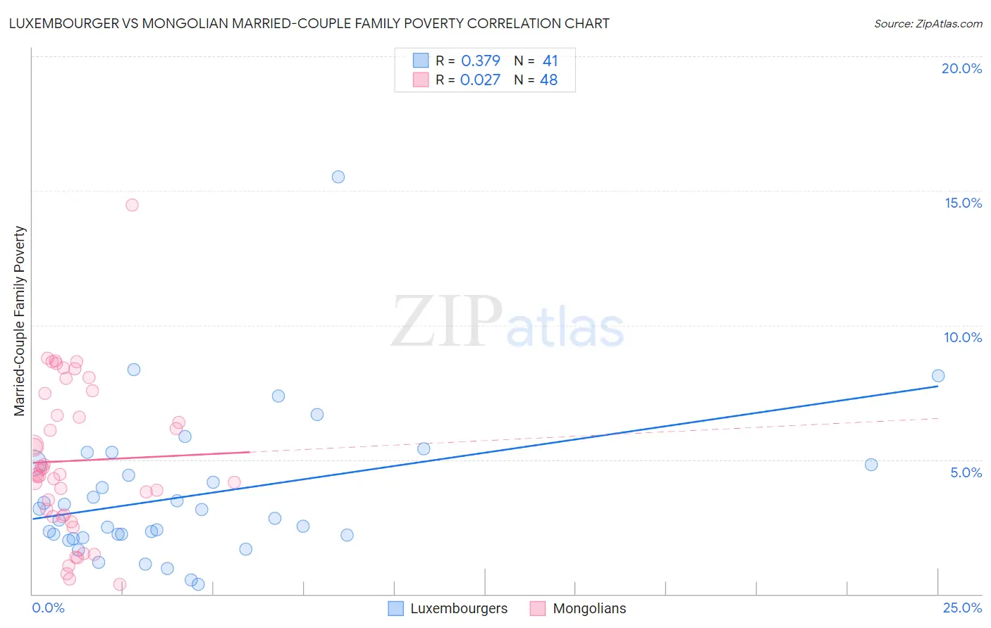 Luxembourger vs Mongolian Married-Couple Family Poverty