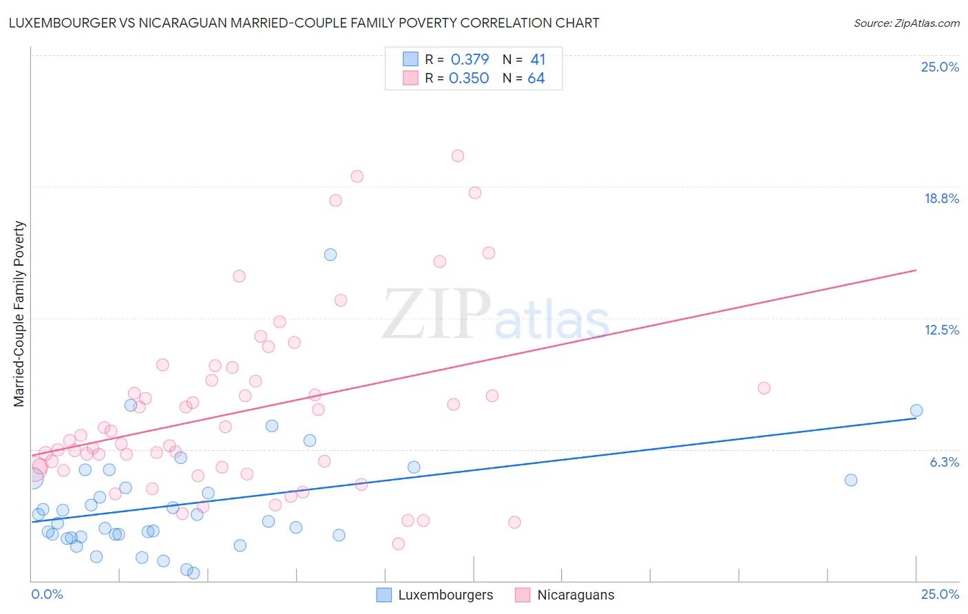 Luxembourger vs Nicaraguan Married-Couple Family Poverty