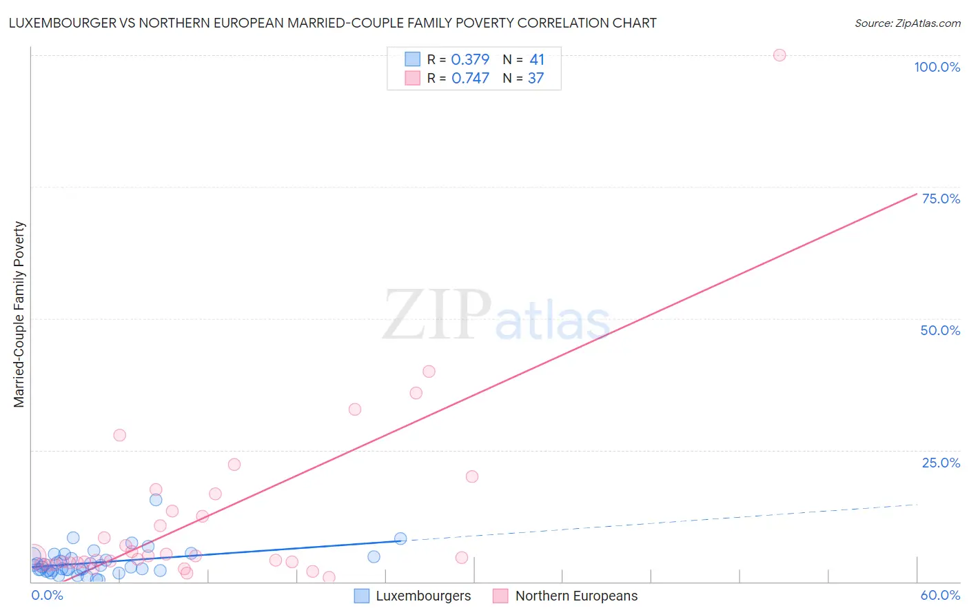 Luxembourger vs Northern European Married-Couple Family Poverty