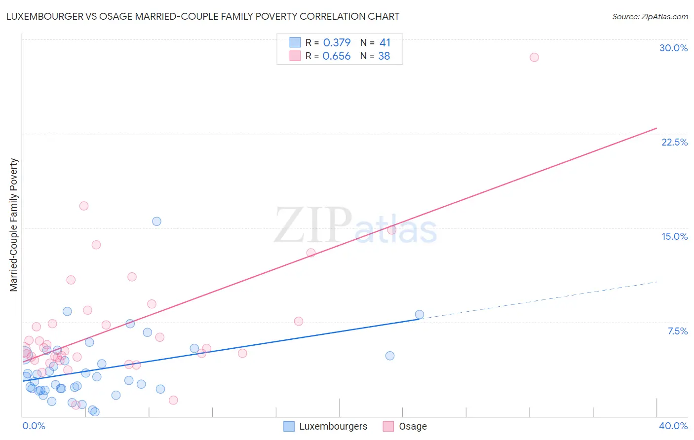 Luxembourger vs Osage Married-Couple Family Poverty