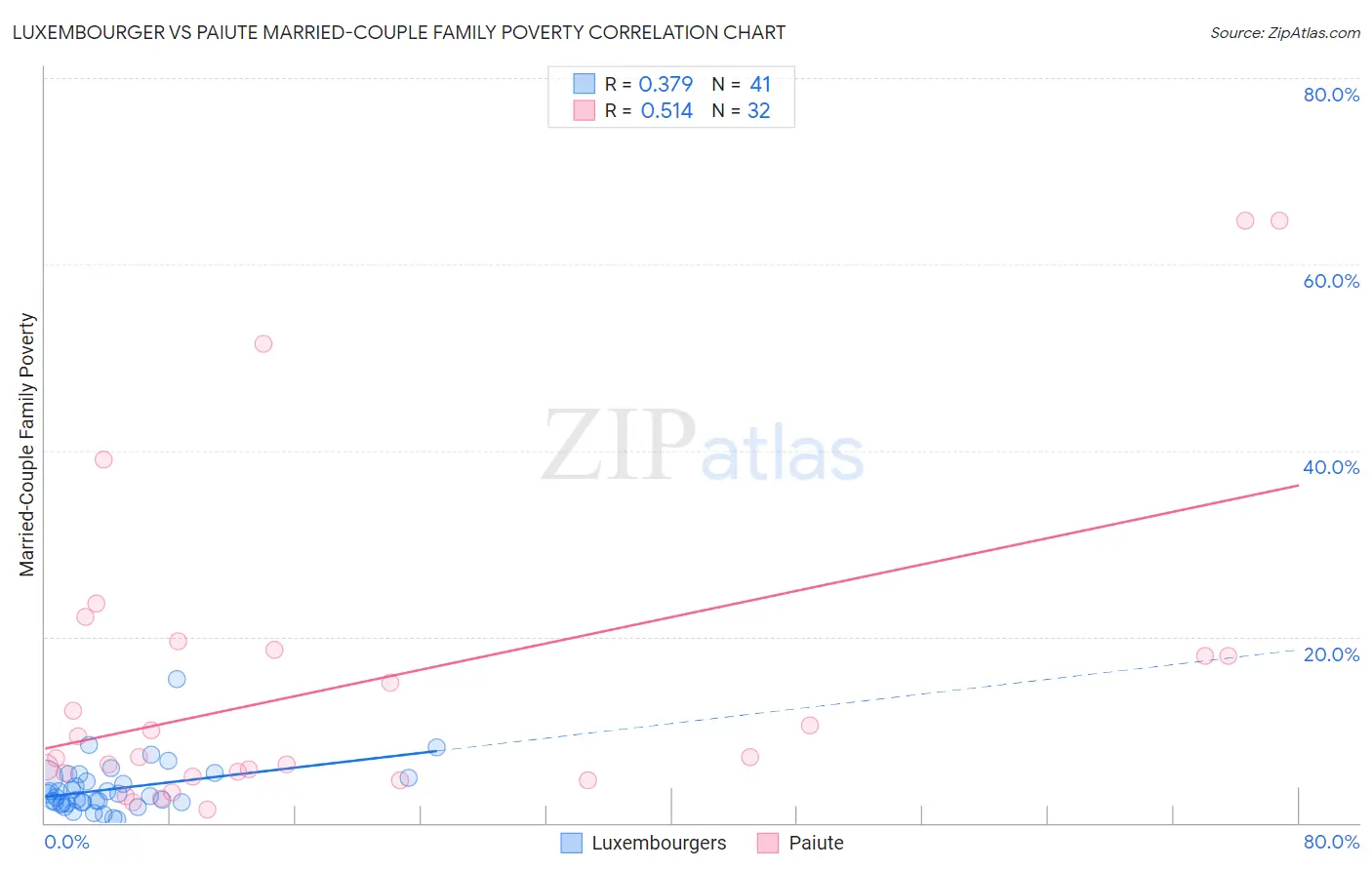 Luxembourger vs Paiute Married-Couple Family Poverty