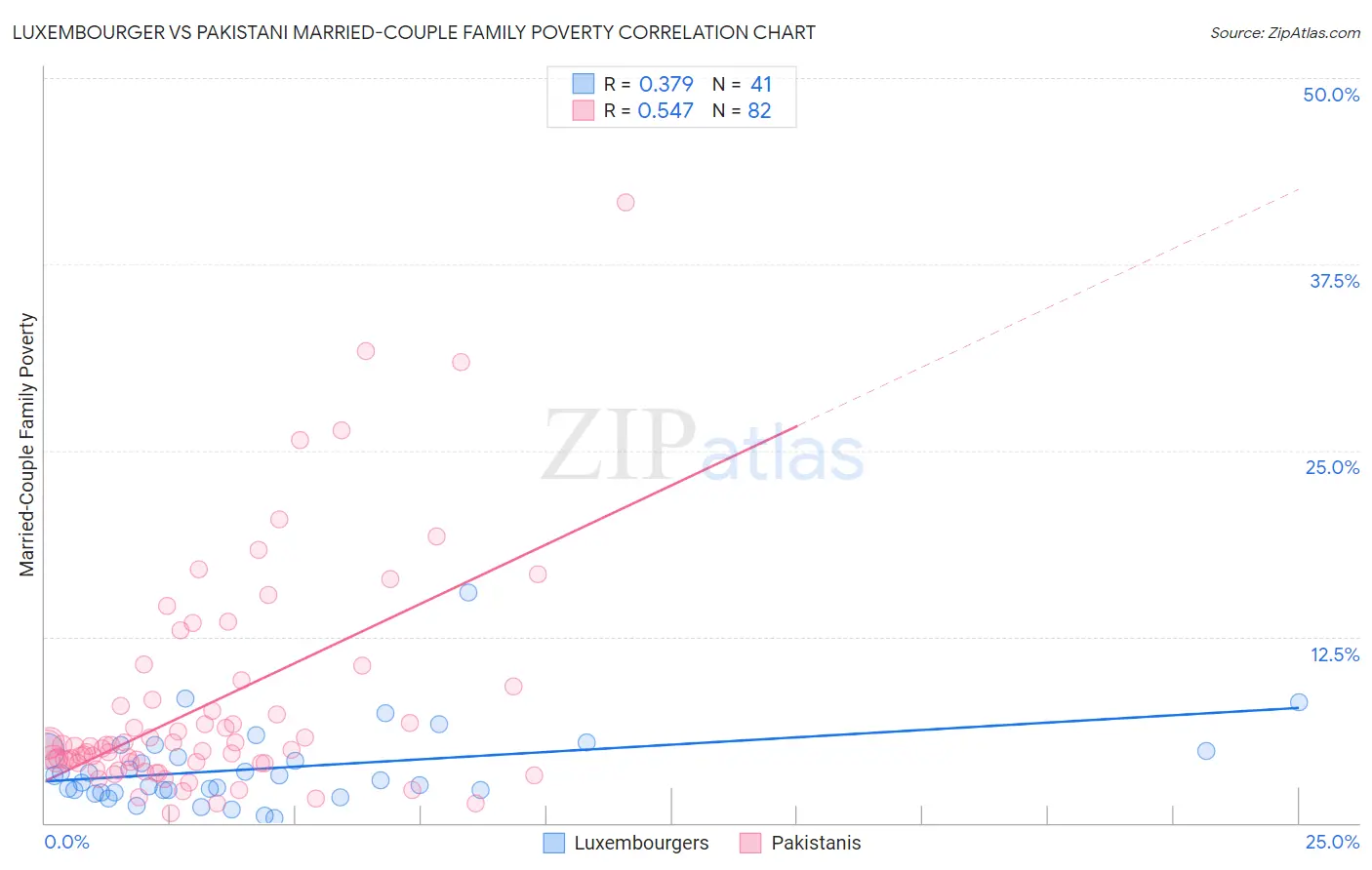 Luxembourger vs Pakistani Married-Couple Family Poverty