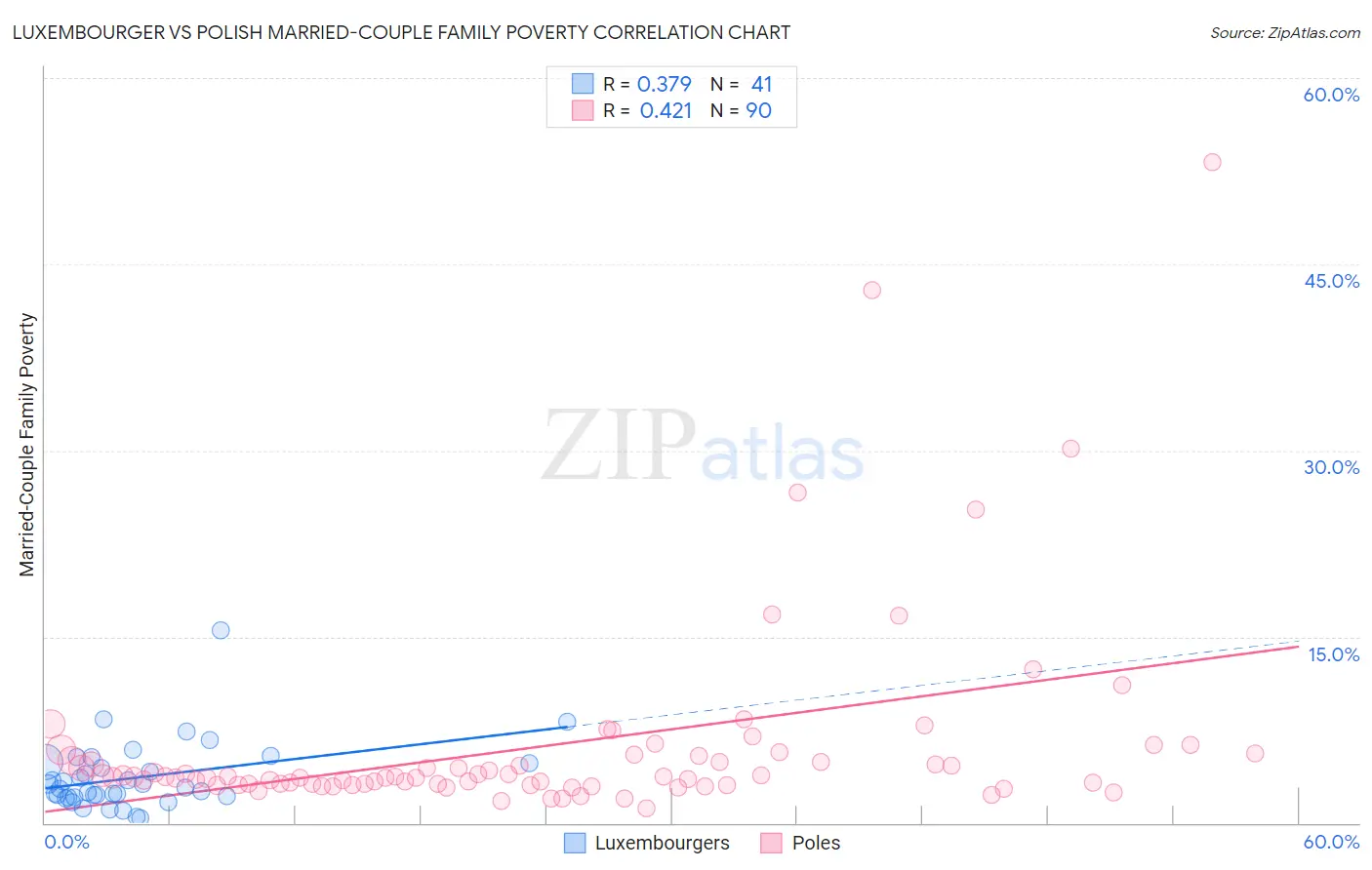 Luxembourger vs Polish Married-Couple Family Poverty