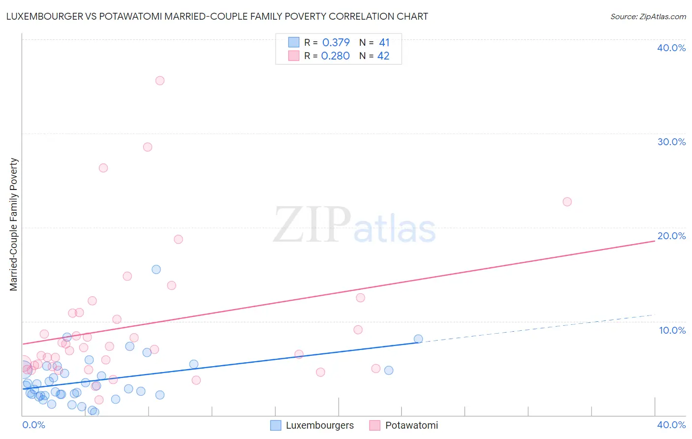 Luxembourger vs Potawatomi Married-Couple Family Poverty