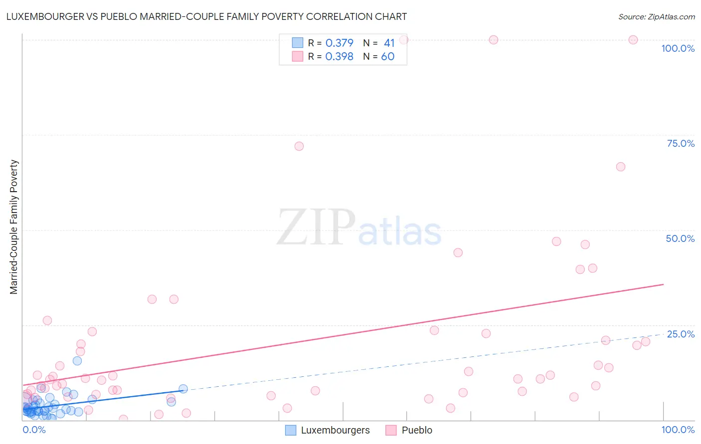 Luxembourger vs Pueblo Married-Couple Family Poverty