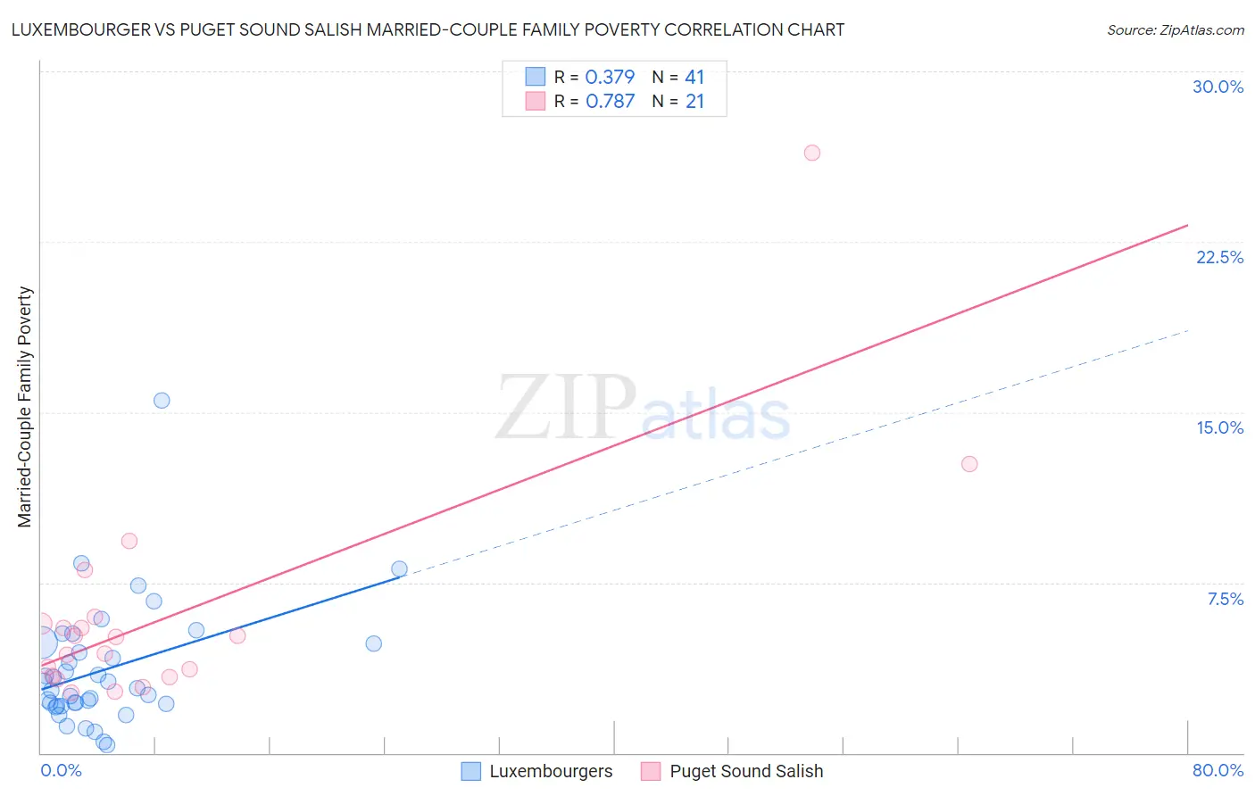 Luxembourger vs Puget Sound Salish Married-Couple Family Poverty