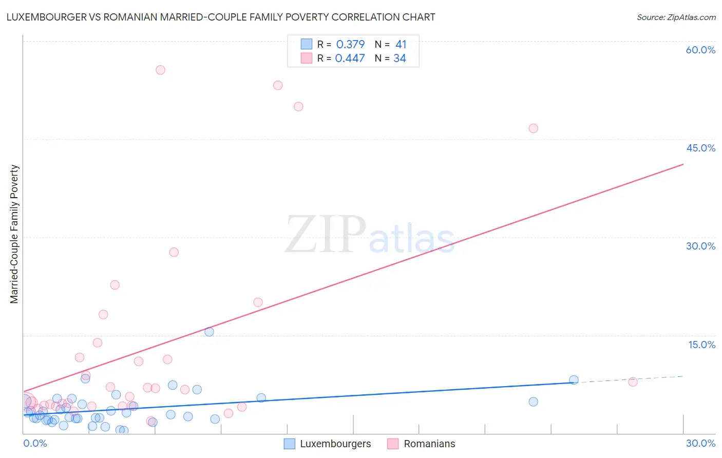 Luxembourger vs Romanian Married-Couple Family Poverty