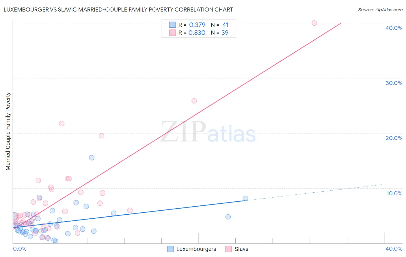Luxembourger vs Slavic Married-Couple Family Poverty