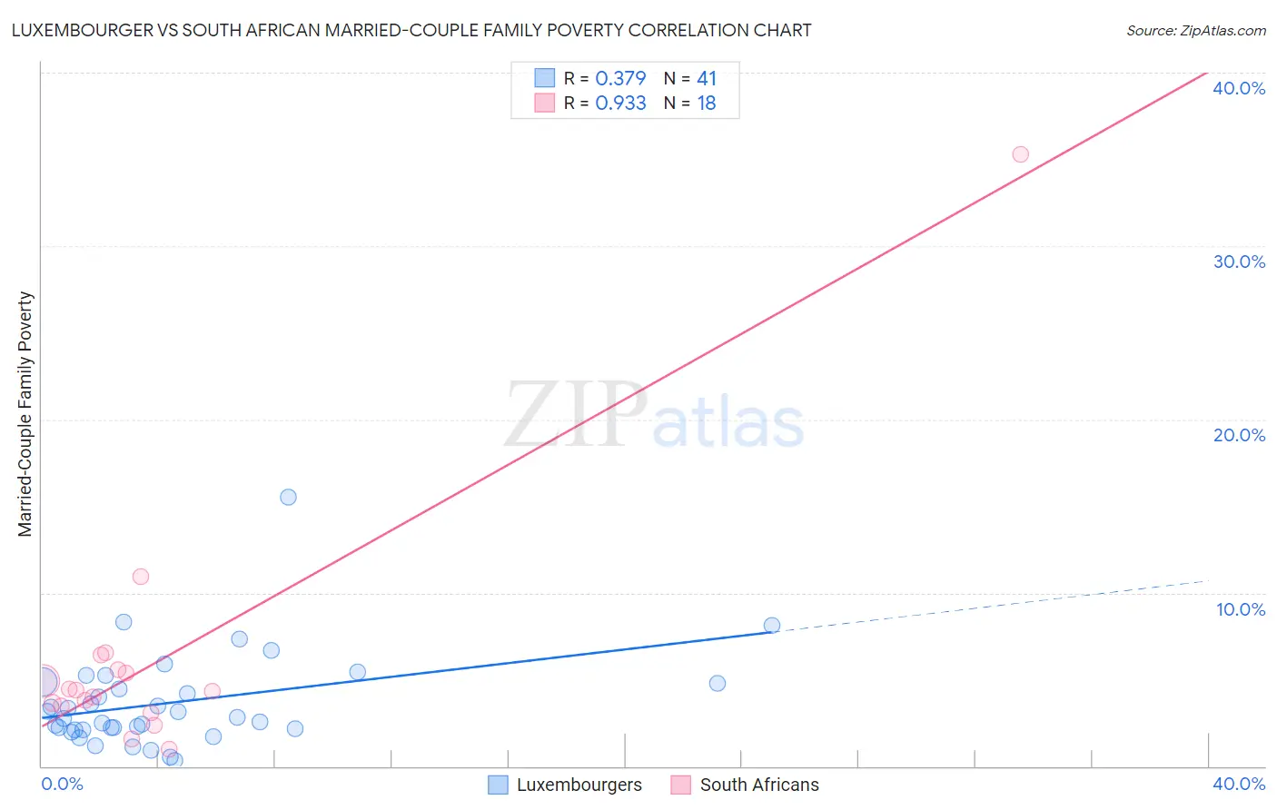 Luxembourger vs South African Married-Couple Family Poverty