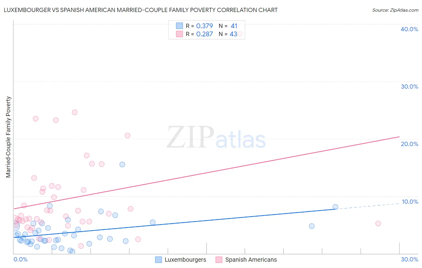 Luxembourger vs Spanish American Married-Couple Family Poverty