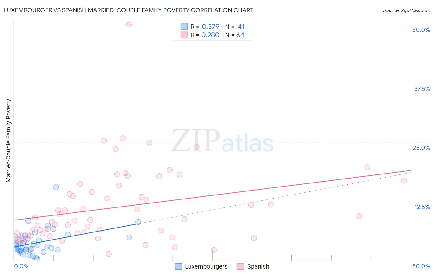 Luxembourger vs Spanish Married-Couple Family Poverty
